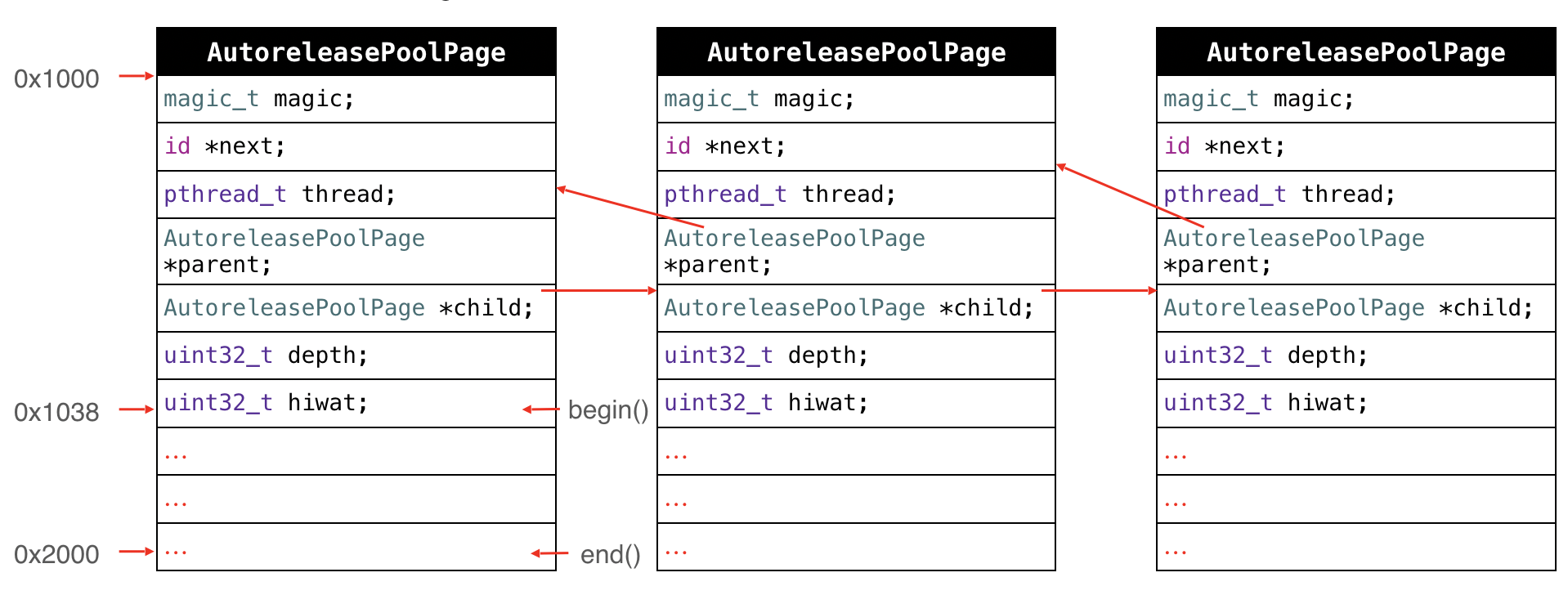 AutoreleasePoolPage的详细结构示意图.png