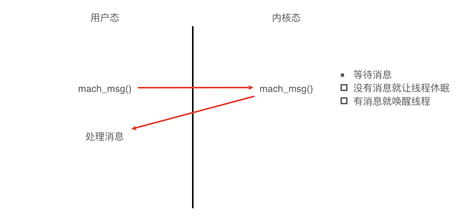 RunLoop休眠的实现原理.png