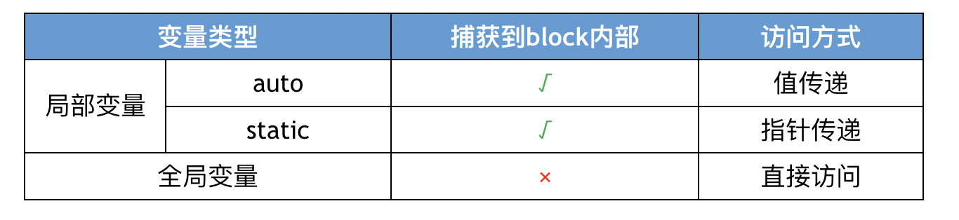 block变量捕获的几种类型