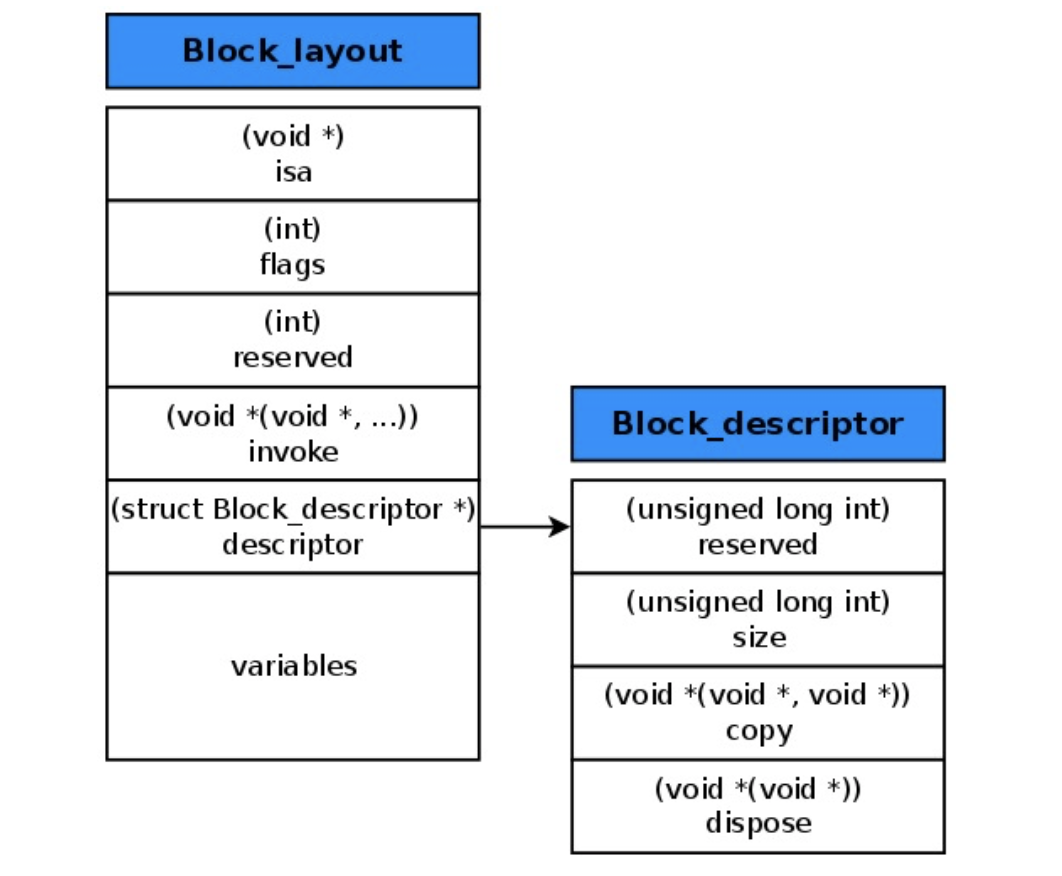 block在内存中的布局.png