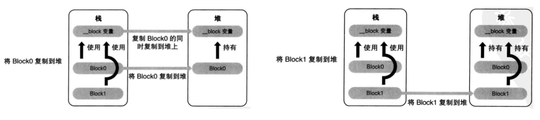 __block的内存管理示意图.png