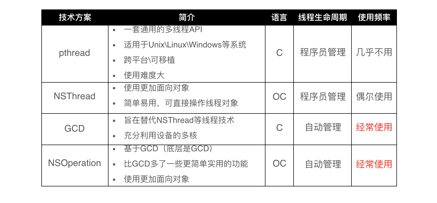 iOS中的常见多线程方案.png