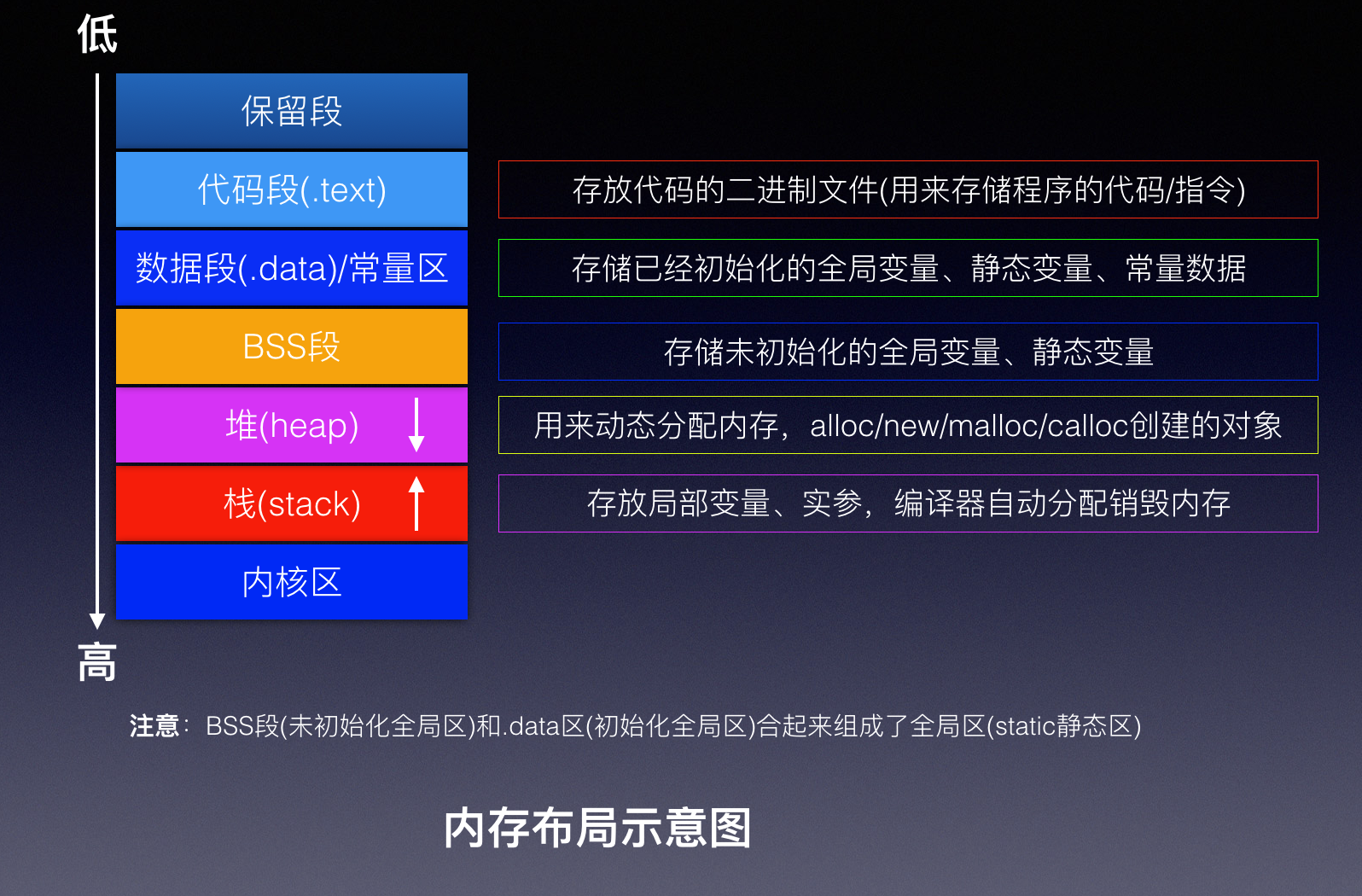 iOS程序的内存布局示意图.png