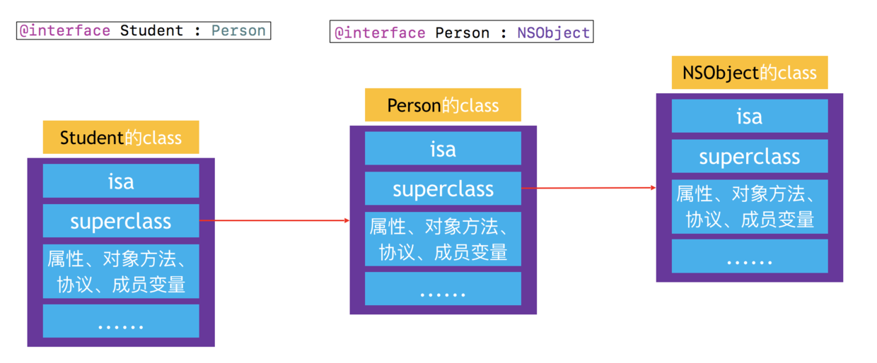 student实例对象调用方法原理示意图