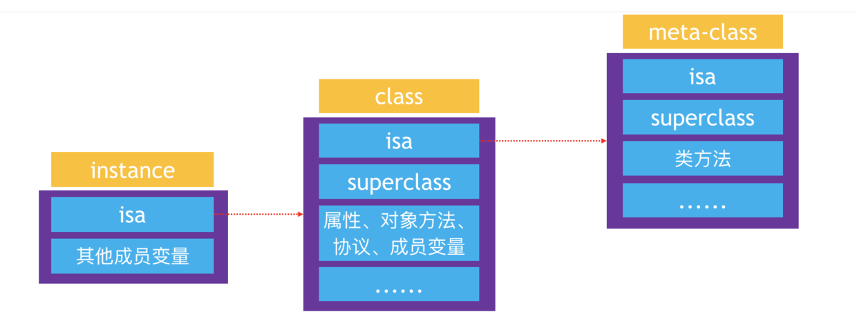 isa指针作用示意图
