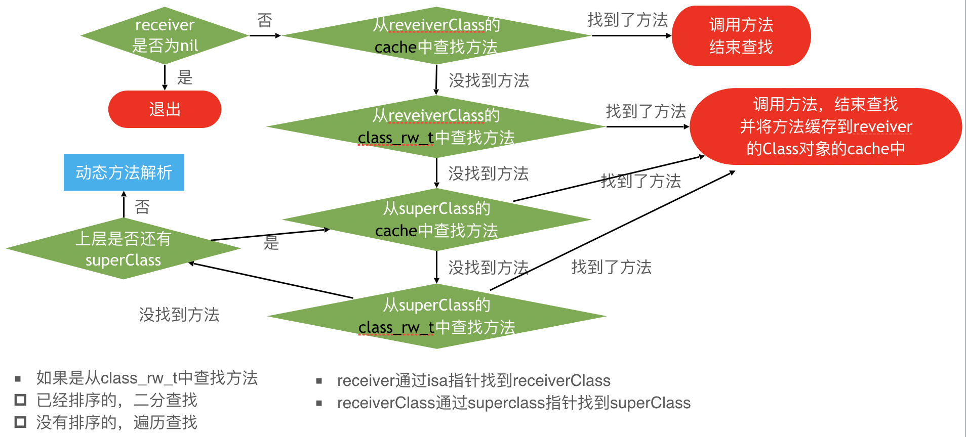 objc_msgSend执行流程-消息发送阶段示意图.png