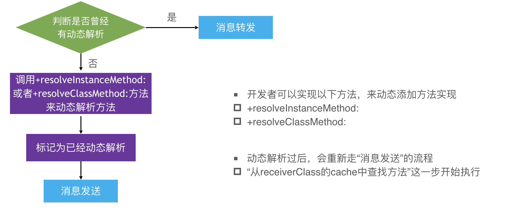 objc_msgSend执行流程02-动态方法解析流程示意图.png