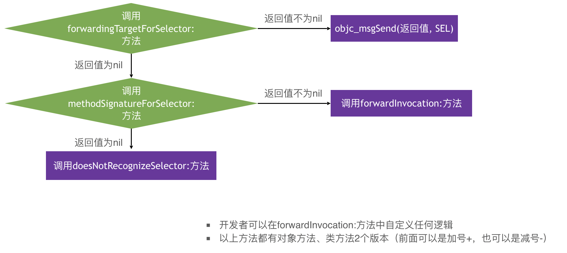 objc_msgSend的执行流程03-消息转发流程示意图.png