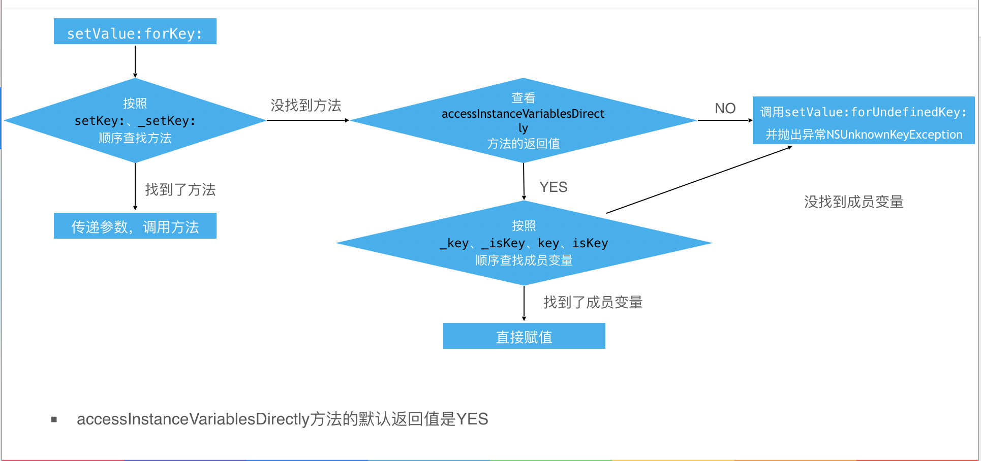 setValueForKey原理示意图