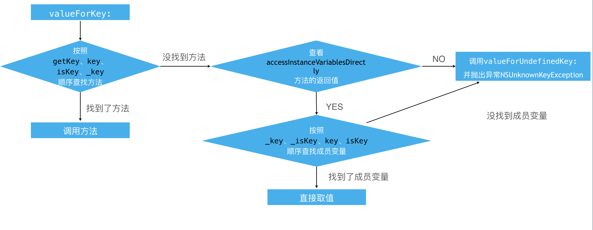 valueForKey取值的原理示意图