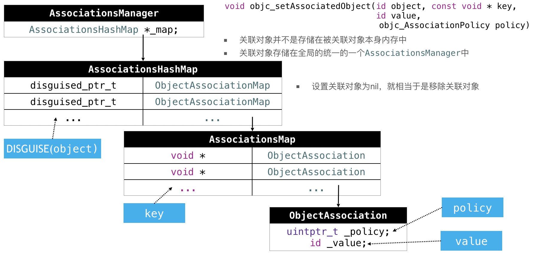 关联对象原理示意图