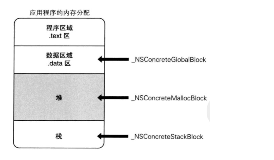 应用程序的内存分布示意图.png