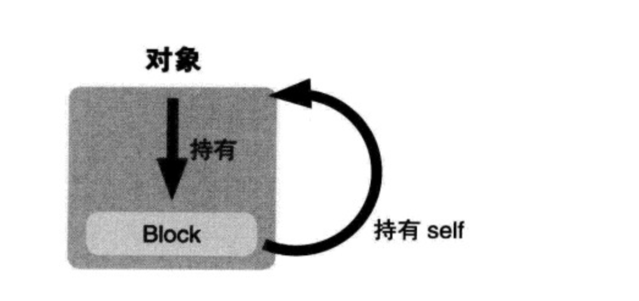 循环引用示意图