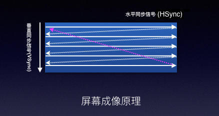 屏幕显示图像的原理