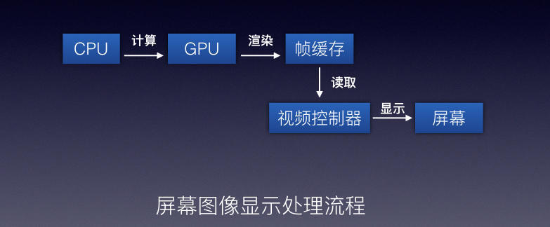 屏幕图像显示的处理流程